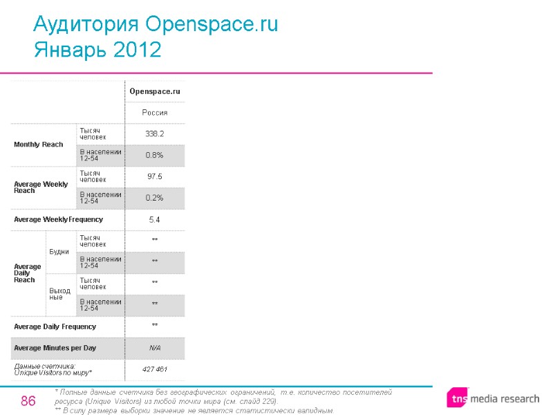 86 Аудитория Openspace.ru Январь 2012 * Полные данные счетчика без географических ограничений, т.е. количество